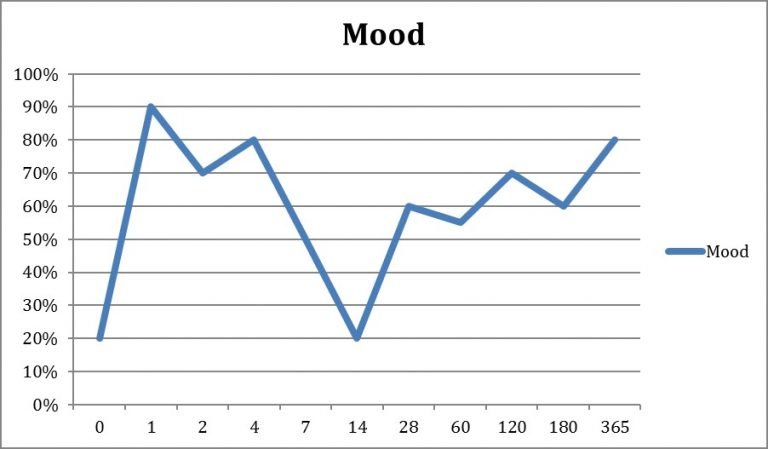 mood graph | MPS